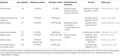 Metabolomics in the Diagnosis and Prognosis of COVID-19